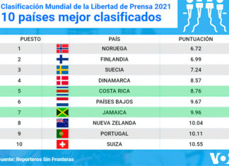 ¿Cómo gobiernos de la región incrementan el «arsenal» para la censura según Reporteros Sin Fronteras?