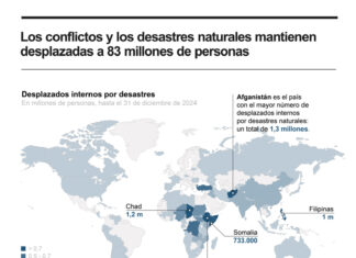 Conflictos y desastres mantienen desplazadas a 83 millones de personas, una cifra récord
