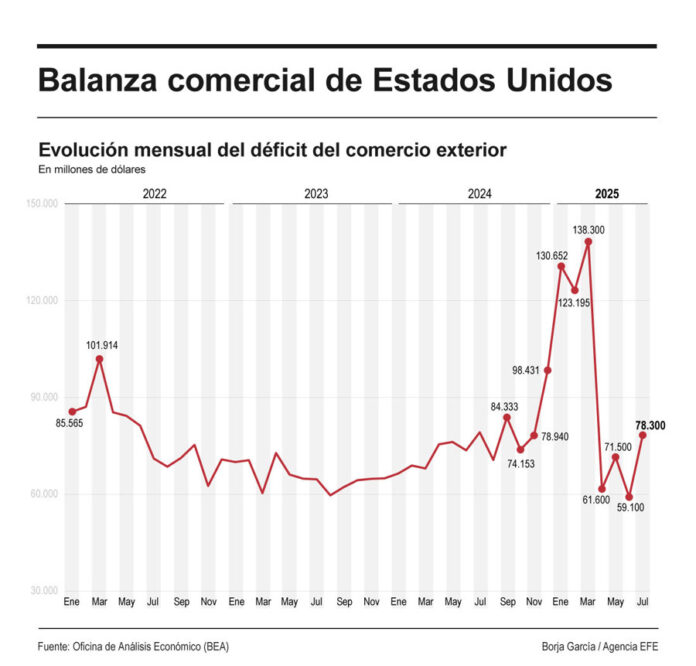 El déficit comercial de EE.UU. subió en julio un 32,5%, con importaciones previas a los aranceles comercial