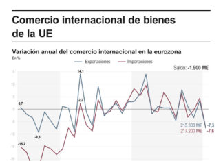 El superávit comercial de la UE con EE. UU. cayó a la mitad en enero frente a un año antes